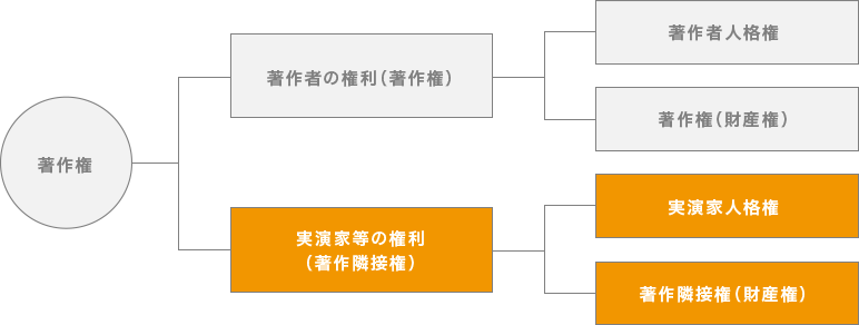 と 権 著作 は 人格